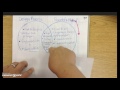 Comparing The Scientific Method And The Design Process In Science And Engineering