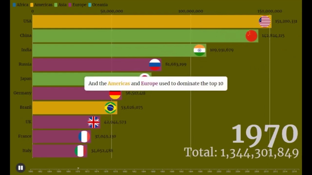 Live Population Bar Chart till 2016