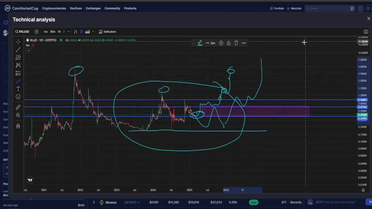 Kryll KRL CRYPTO, PRICE PREDICTION, TARGETS, ANALYSIS AND OPINION TODAY