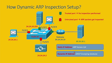 Cybersecurity For Beginners: Dynamic ARP Inspection On Cisco Devices