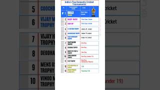 India’s Top Domestic Cricket Tournaments! #cricketgk  #shorts screenshot 5