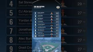 Top RBI Hitters in MLB 2026: Matt Olson Leads