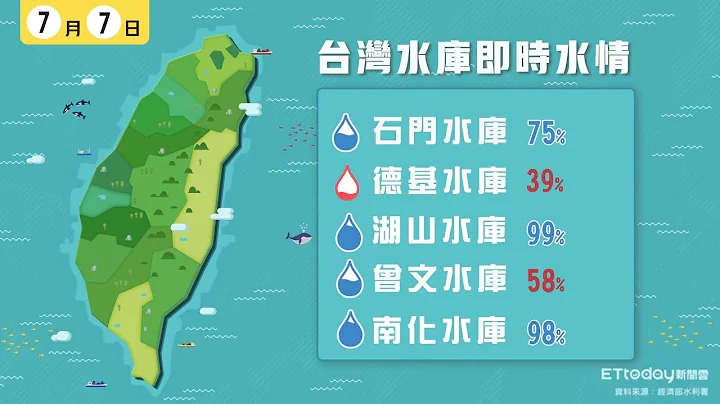 台灣水庫即時水情│2021/07/07 10:30 - 天天要聞