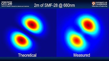 Holographic Mode-Group Division Multiplexing (OFC 2011, Paper OThN3)