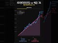 모두가 무시한 조선주의 역습! HD현대중공업 5년 적립식... 예금의 3.4배 폭격! 🚢💰