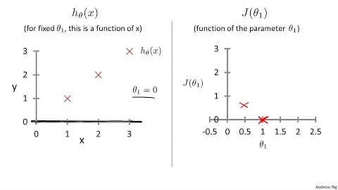2   3   Cost Function   Intuition I 11 min