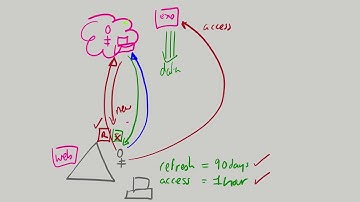 Brian Reid - How Azure AD Authentication Works