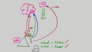 Brian Reid - How Azure AD Authentication Works screenshot 4