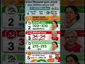West Bengal Vidhan Sabha Chunav 2026 ke latest opinion poll ne siyasi mahaul garam kar diya hai 🔥