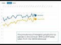 Prevalence of Hodgkin Lymphoma by Gender in the US (1975-2017) #shorts