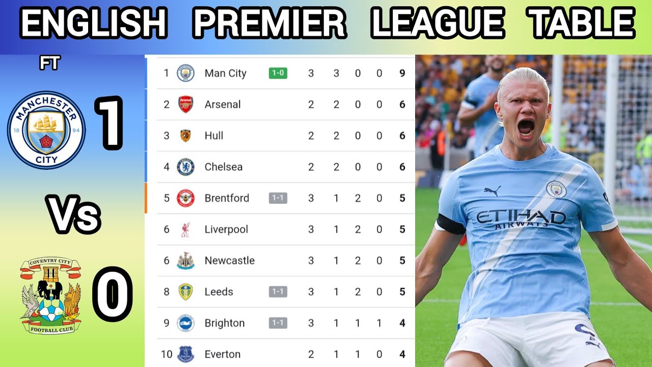 ENGLISH PREMIER LEAGUE TABLE TODAY | Epl Week 3 Standings Update 2026 Man City vs Conventory City