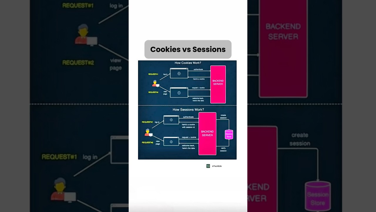 Cookies vs Sessions — What’s the Difference? 🍪💻 (Quick Guide)
