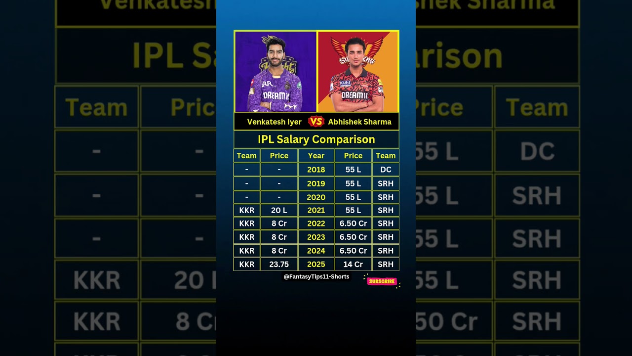 "Venkatesh Iyer" vs "Abhishek Sharma" IPL Salary Comparison 
