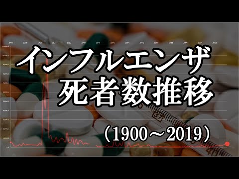 インフルエンザ　死亡者数の推移（1900～2019）