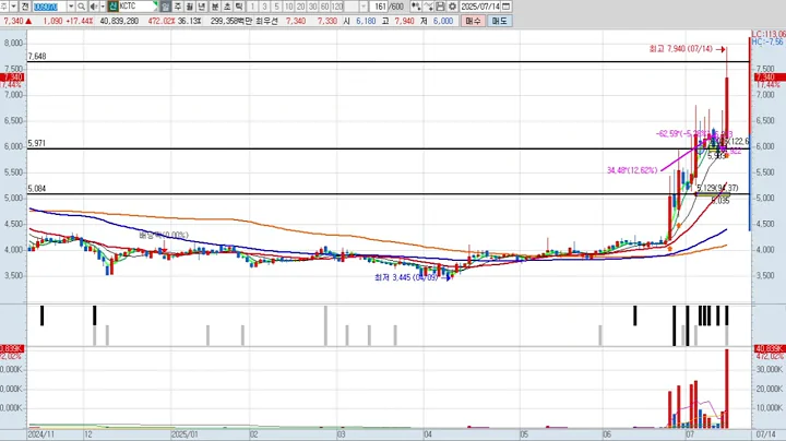 KCTC 2차 009070 패턴분석 및 투자전략