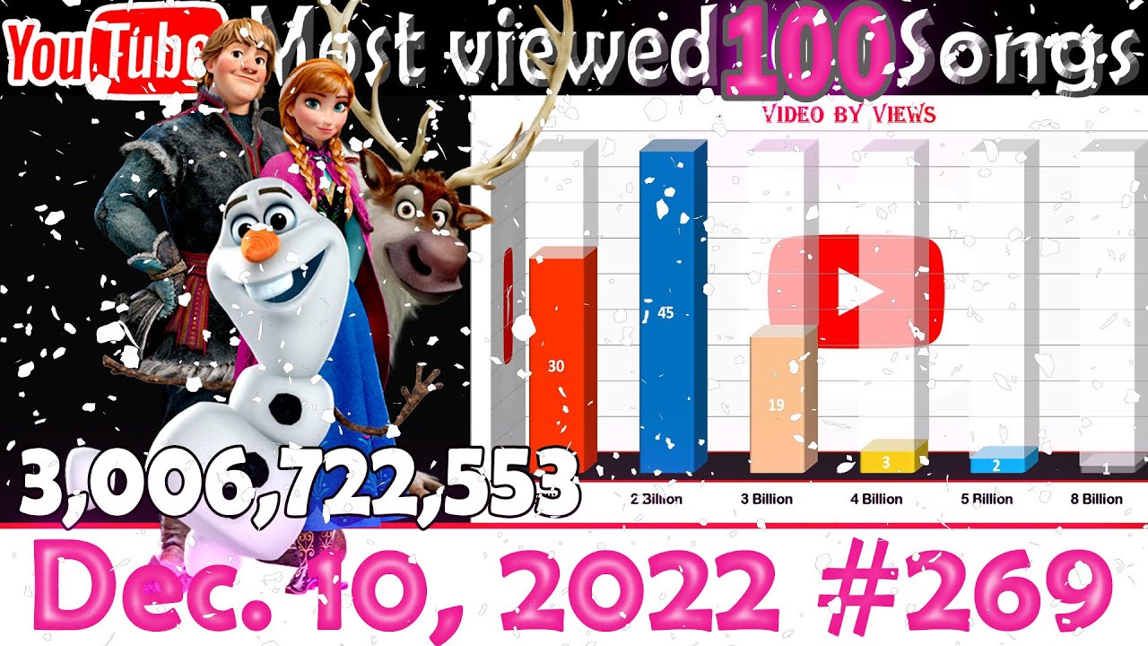 Most Viewed 100 Songs of all time on YouTube - 10 Dec. 2022 №269 - YouTube