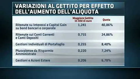 Quanto è la tassazione sulle plusvalenze?
