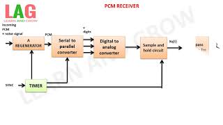 PCM Receiver (Hindi)