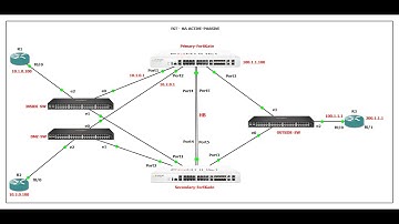 FortiGate HA Active-Passive Lab Setup on GNS3 | Part 2 – Configuration