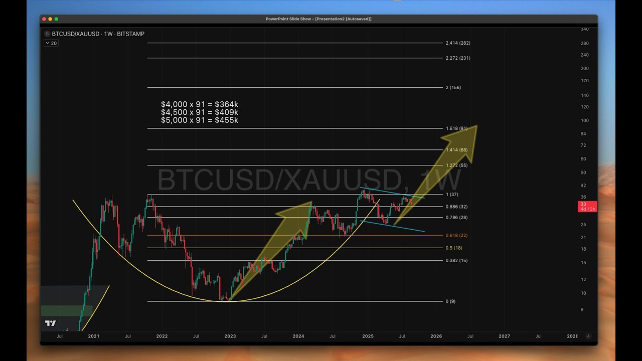 #MSTR and #Bitcoin - MARKET UPDATE!