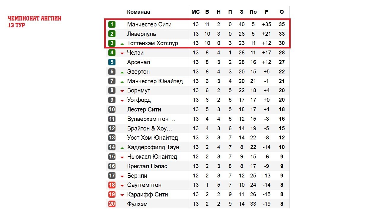 8 тур чемпионата англии по футболу