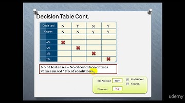 Manual Testing | Decision and state transition table