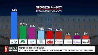 Δημοσκόπηση pulse: Στο 24% η ΝΔ μετά την αποκάλυψη του σκανδάλου ΟΠΕΚΕΠΕ