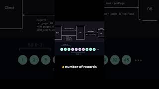 How Offset Pagination Works