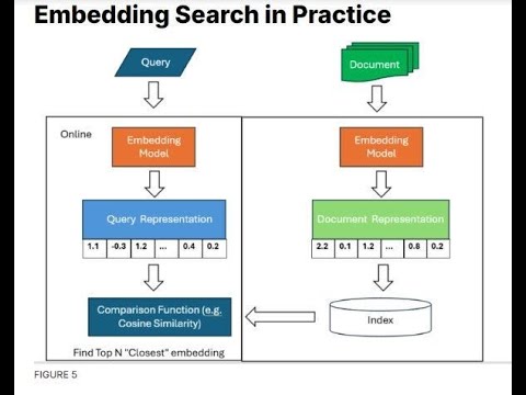 Understanding Semantic search via vector embedding match - YouTube