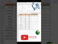 Excel Job Interview Questions Calculate Percentage (%) of Profit &amp; Loss in Excel #excel #exceltips
