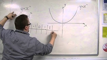 AQA Further Pure 1 (FP1) 11.02a Introducing Parabolas: x = y^2