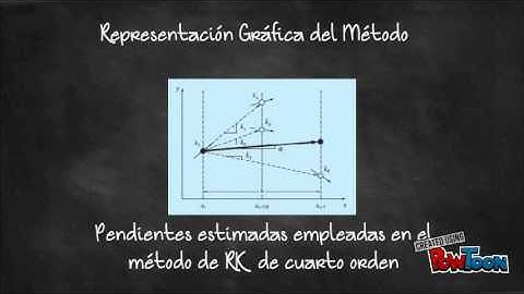 Método de Runge Kutta 4to.Orden