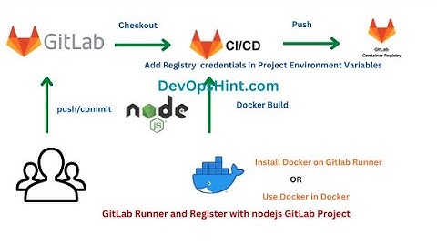 How to push Docker Image to GitLab Registry|Push Dockerized Node.js App to GitLab Container Registry