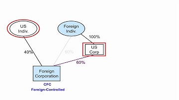 Downward Attribution and Filing of Form 5471