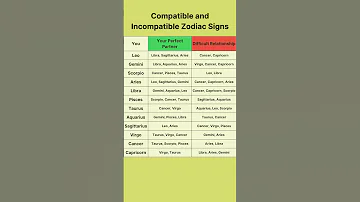 Compatible And Incompatible Zodiac Signs Astrology Zodiac 