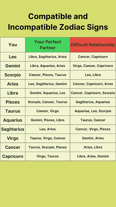 Compatible and Incompatible Zodiac Signs #astrology #zodiac