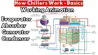 How Chiller Plant Works I Absorption Chiller Basics I Chiller Plant Working Animation