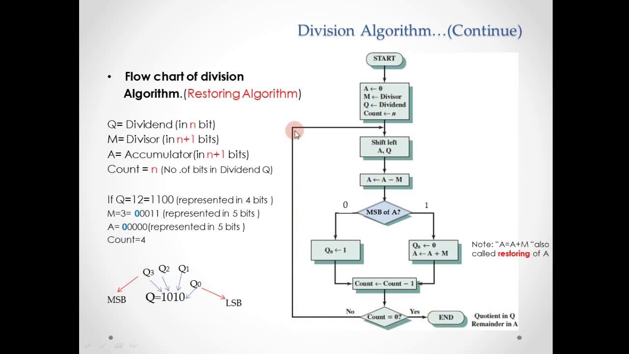3.3 Division Algorithm (Restoring Algorithm) - YouTube