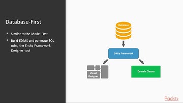 ASP .NET Core 2 and Angular 5: Getting Ready | packtpub.com