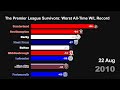 The Premier League Survivors: Worst All-Time W/L Record | Bar Chart Race