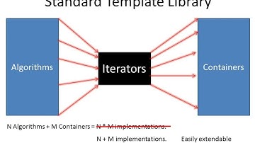 Introduction of STL #1: Overview
