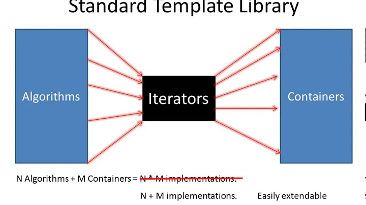 Introduction of STL #1: Overview