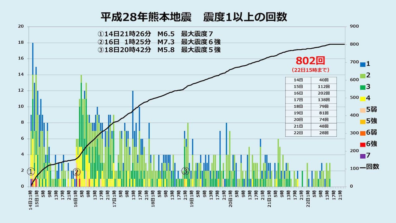 平成28年熊本地震の地震解説 16年4月22日22時収録 Youtube