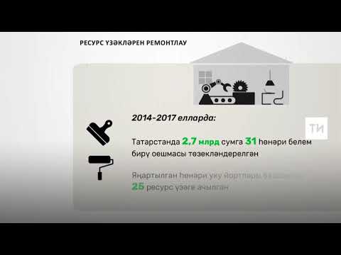 2018 елда Татарстанда 681,4 миллион сумга 11 ресурс үзәге ремонтланачак