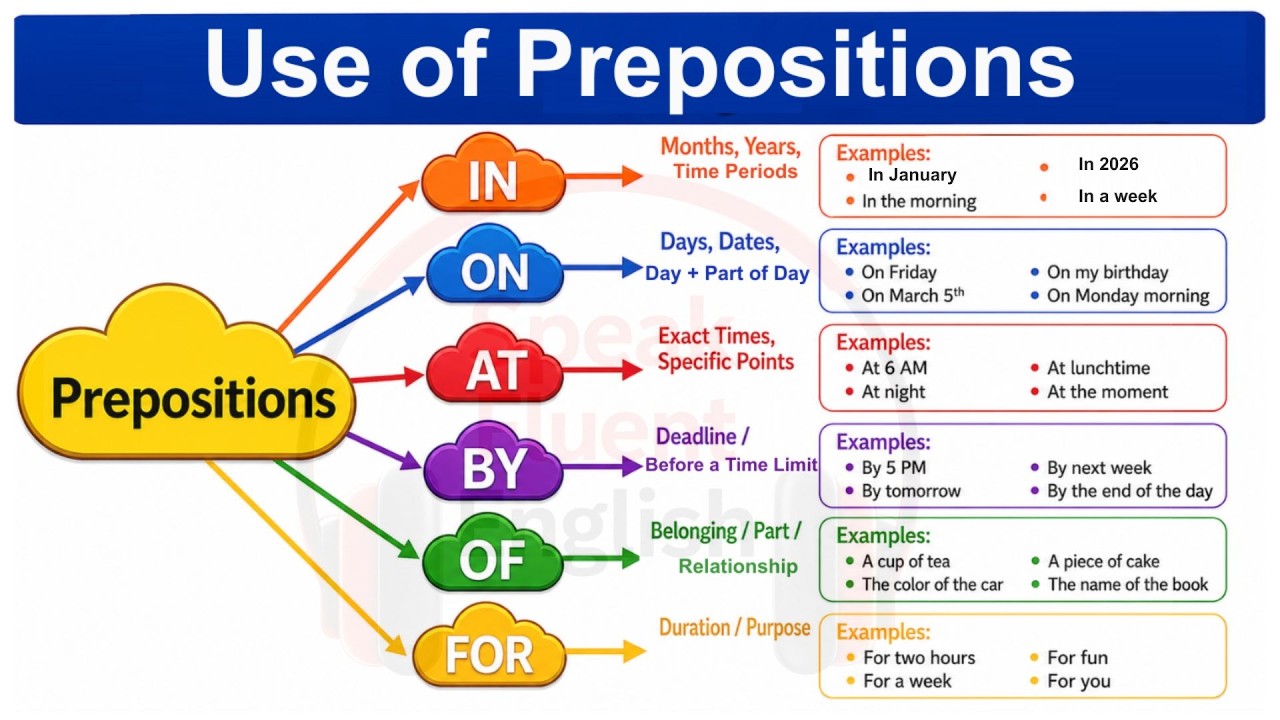 Use Of In Sentence Master English Prepositions Easily IN, ON, AT, BY, OF, FOR Explained ...