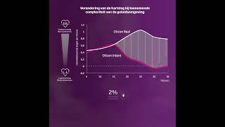 40% minder luisterstress?! 🤯 Ontdek Oticon Intent™