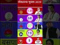 🔥😱जनता का मूड साफ! 2029 Opinion Poll | केंद्र में राज किसका होगा?🗳️ #bjp #congress #anshikagkstudy1