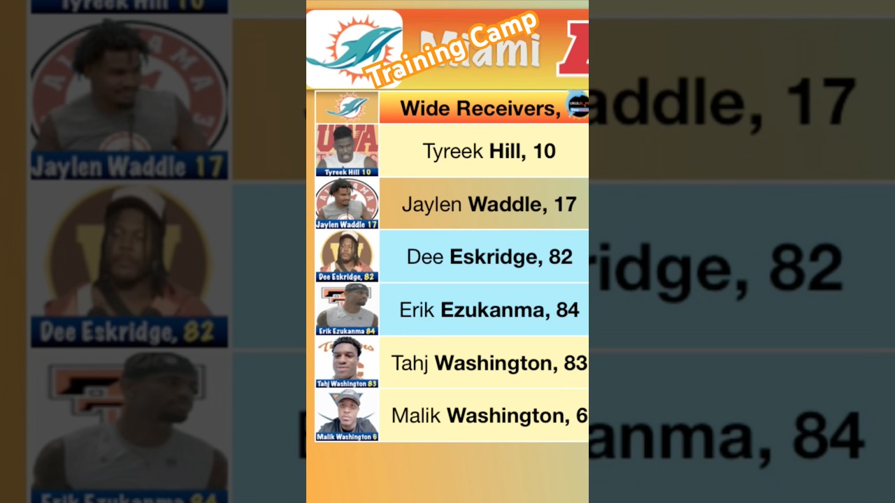 Miami Dolphins Training Camp 12 Wide Receivers Starting with Tyreek & Waddle 