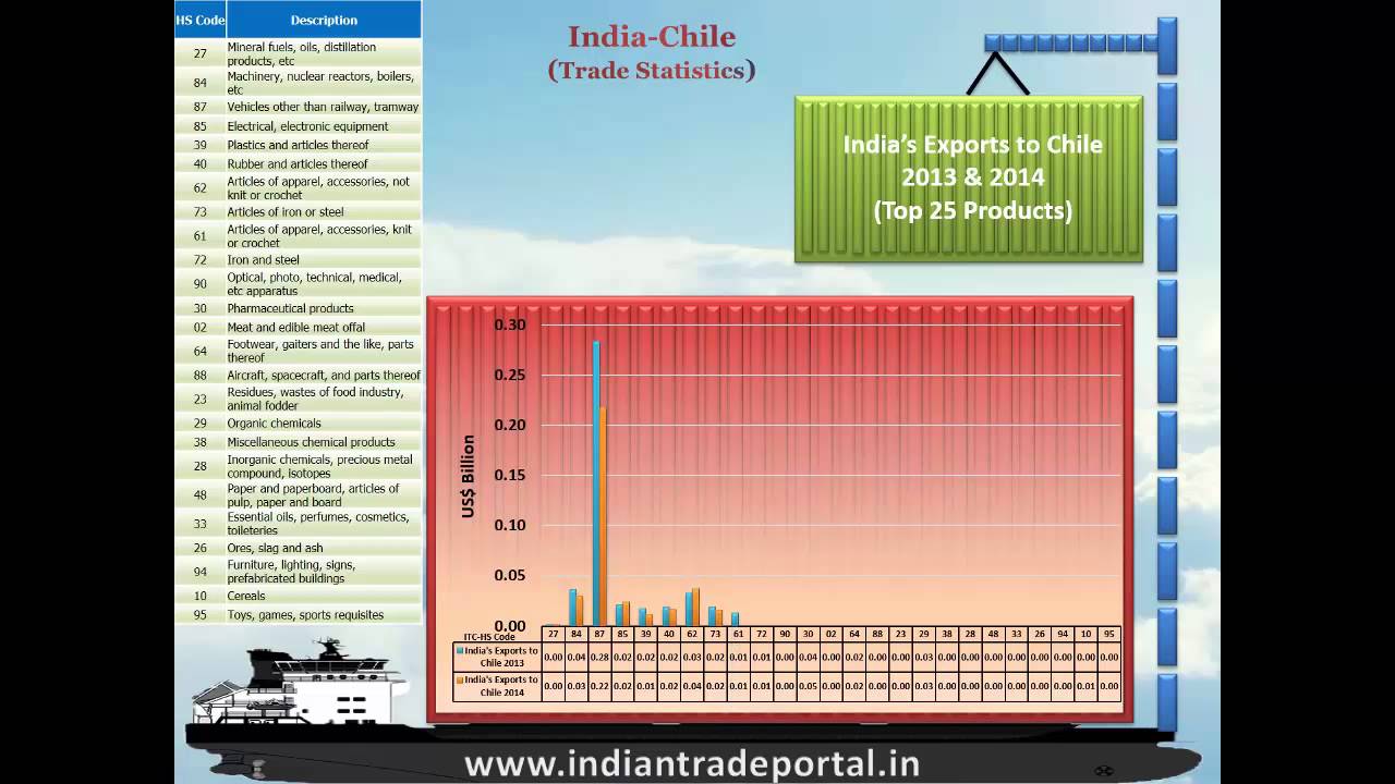 India - Chile Trade Statistics