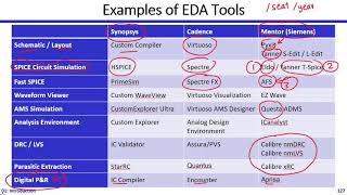 AMS | 01-10 | Introduction to Electronic Design Automation (EDA) | Dr. Hesham Omran